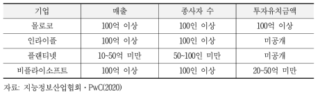 광고·미디어 분야 국내 AI 기업 상세 내용