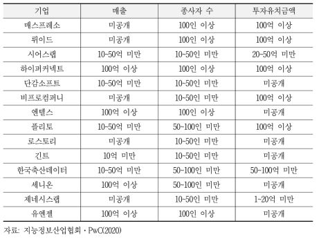 이머징마켓 분야 국내 AI 기업 상세 내용