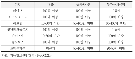 NLP 분야 국내 AI 기업 상세 내용