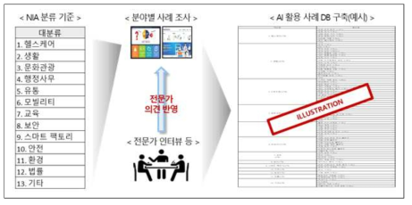 AI 활용 사례 DB 구축 프로세스