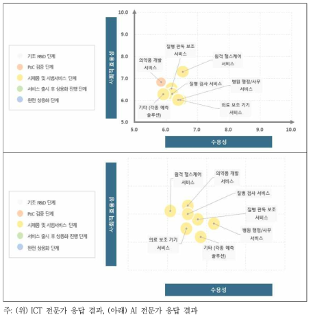 헬스케어 부문 AI 서비스의 수용성 및 사회적 효용성