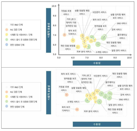 생활 부문 AI 서비스의 수용성 및 사회적 효용성