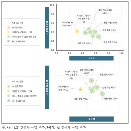 유통 부문 AI 서비스의 수용성 및 사회적 효용성