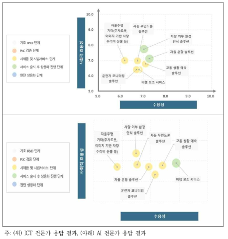 모빌리티 부문 AI 서비스의 수용성 및 사회적 효용성