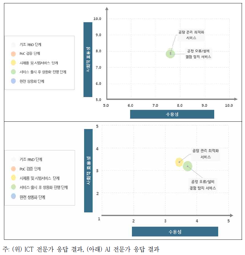 스마트팩토리 부문 AI 서비스의 수용성 및 사회적 효용성