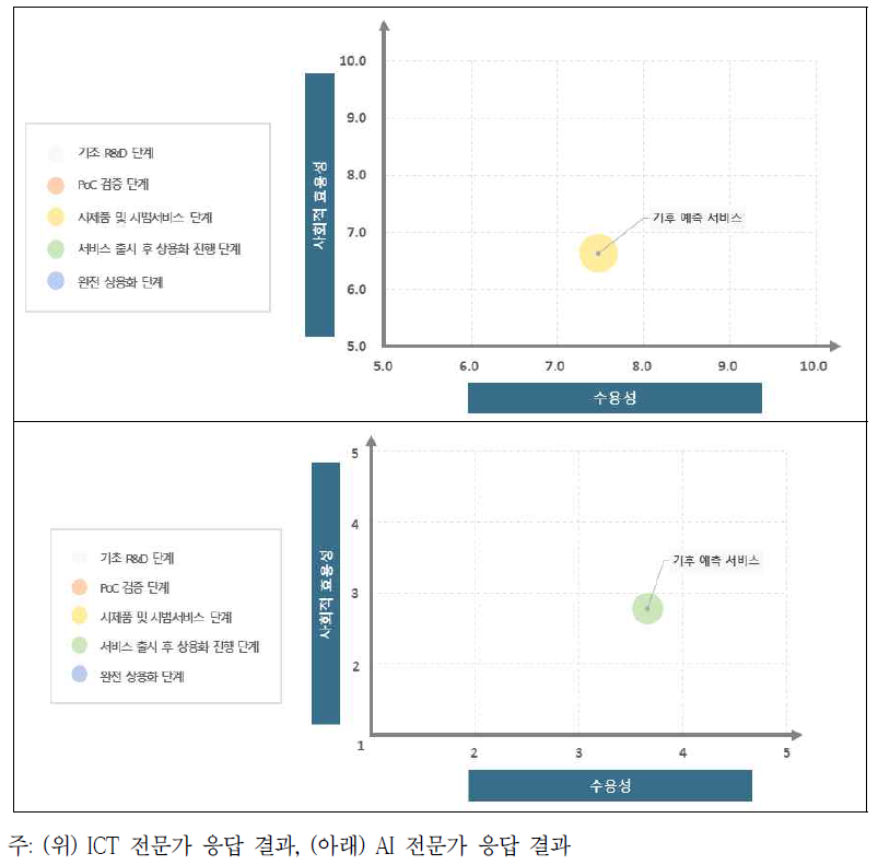 환경 부문 AI 서비스의 수용성 및 사회적 효용성