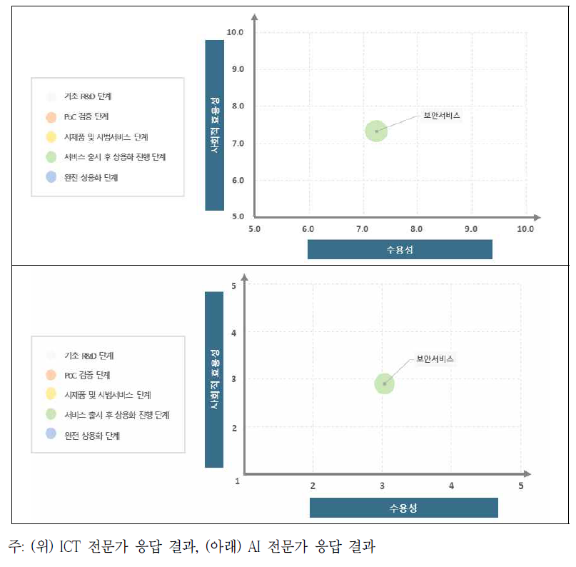 안전 부문 AI 서비스의 수용성 및 사회적 효용성