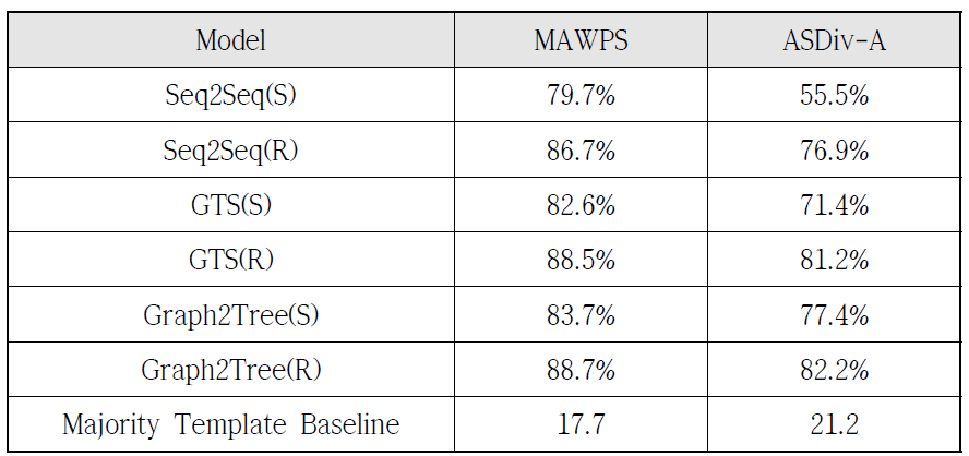 5-fold cross-validation accuracies of models on datasets