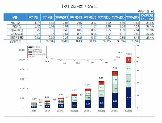 국내 인공지능 시장규모