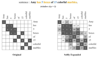 Softly Expanded Quantity Cell Graph