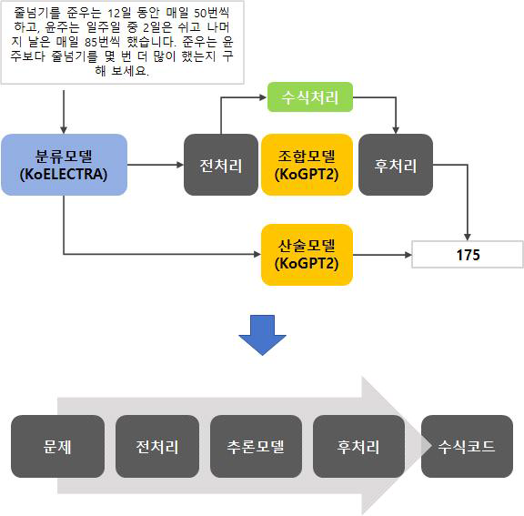 모델 파이프 라인 간소화