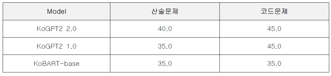 KoGPT2 vs KoBART 모델 성능 비교