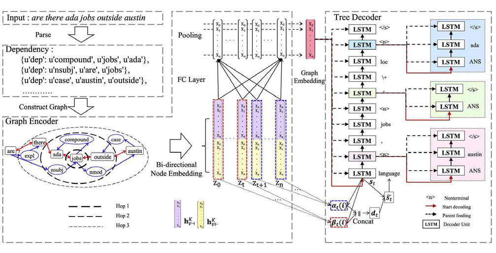 Graph to Tree