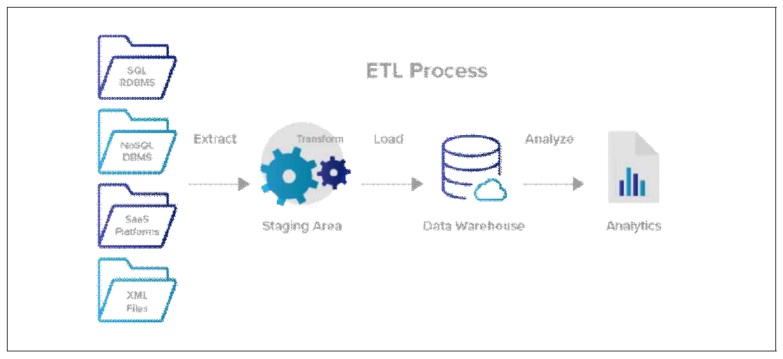 ETL Process - 데이터의 추출, 변환, 적재 (Extract, transform, load) 프로세스