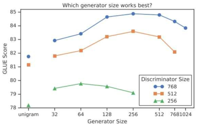 General language understanding evaluation (GLUE) scores for different generator/discriminator sizes (number of hidden units)