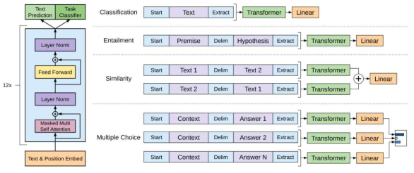 Transformer architecture and training objectives