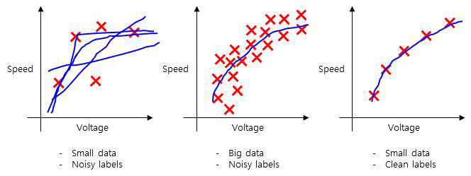 Advantage of clean dataset