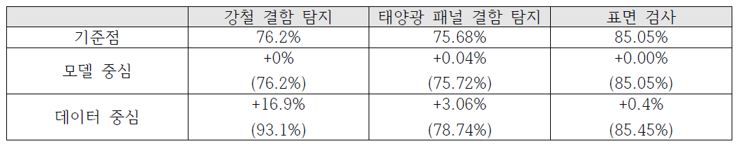 AI 응용 분야에서 성능개선 비교