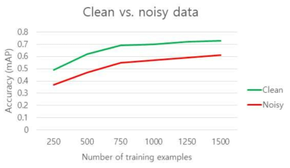 Clean vs noisy data