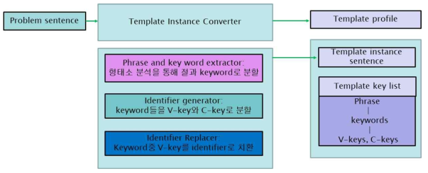 Template instance converter