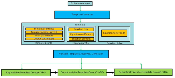 Variable template group