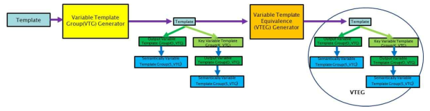 Variable template equivalence group generation