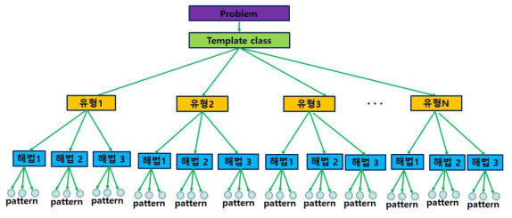 Template class hierarchy