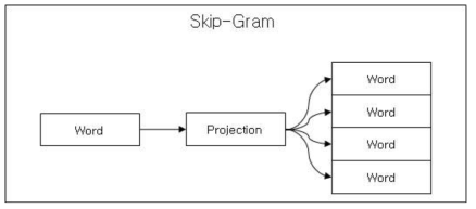 Skip-Gram