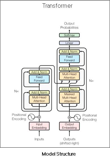 Attention Transformer Model Structure