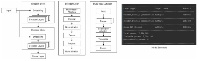 Fine Tuning한 Attention Transformer Model Structure