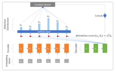 Seq-to-Seq Model with Attention Mechanism