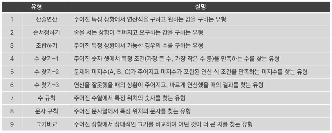 문장형 수학 문제의 9가지 유형