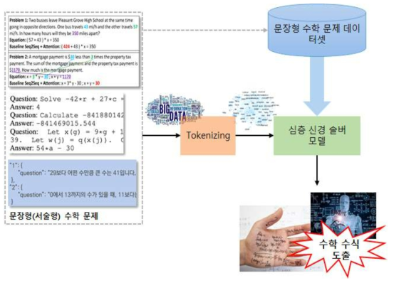 문장형 수학 문제를 활용한 심층 신경 솔버 기술의 개요