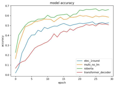 여러 Pretrained 모델에 위 기법을 적용시켰을 때의 정확도(데이터셋: Math23K)