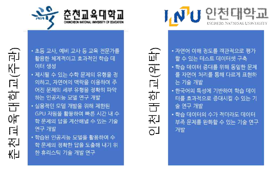 본 연구과제를 통해 학습 데이터/테스트 데이터를 생성하고, 학습 데이터가 적더라도 높은 정확도를 나타내는 초등 수학 문제 풀이 생성 알고리즘을 개발함. 본 알고리즘은 인공지능 그랜드 챌린지 2차 대회에서 빠른 시간 내 답을 도출해 낼 수 있어야 함