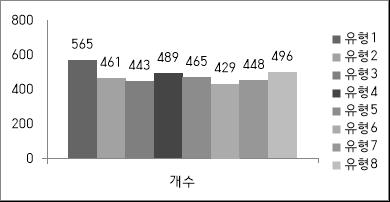 개발된 약 4,000개의 학습 데이터의 유형별 분포를 나타냄. 8개 유형에 골고루 분포한 것을 볼 수 있음