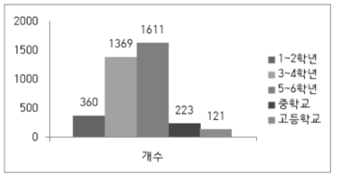 개발된 약 4,000개의 학습 데이터의 문제 수준별 분포를 나타냄. 인공지능 그랜드 챌린지가 초등 수준의 수학 문제를 제시함에 따라, 개발된 학습 데이터도 초등학교 3~6학년 문제가 가장 많은 것을 볼 수 있음