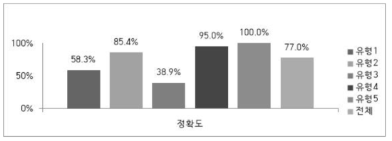 저학년 데이터에 대한 유형별 분류 정확도(데이터 증강 전). 유형1, 유형3의 경우 정확도가 떨어지는 편이며 전체 정확도 평균은 77% 수준임