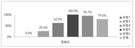 고학년 데이터에 대한 유형별 분류 정확도(데이터 증강 전). 유형1, 유형3, 유형 4의 경우 정확도가 떨어지는 편이며 전체 정확도 평균은 79% 수준임