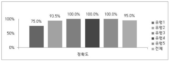 저학년 데이터에 대한 유형별 분류 정확도(데이터 증강 후). 유형1, 유형2, 유형 3의 정확도가 많이 개선되어 정확도 평균은 95%를 기록함