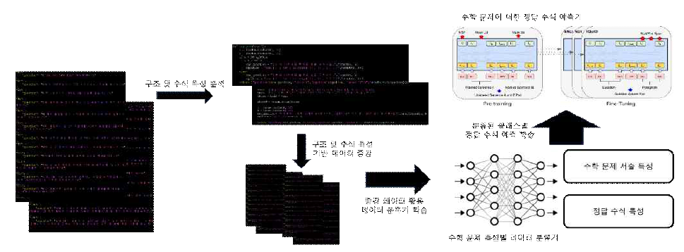 mathQA 문제 분류 및 정답 수식 예측 프레임워크