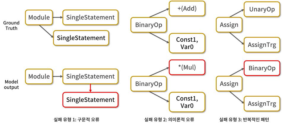 딥러닝 모델의 실패 사례에 대한 유형별 분석