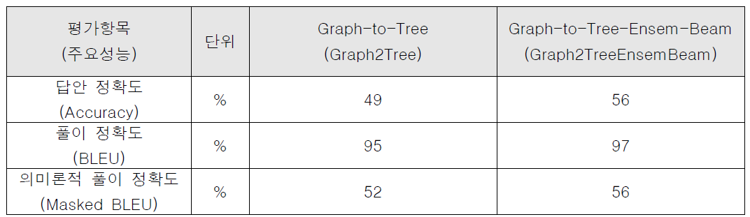 개선된 모델들에 대한 성능 평가