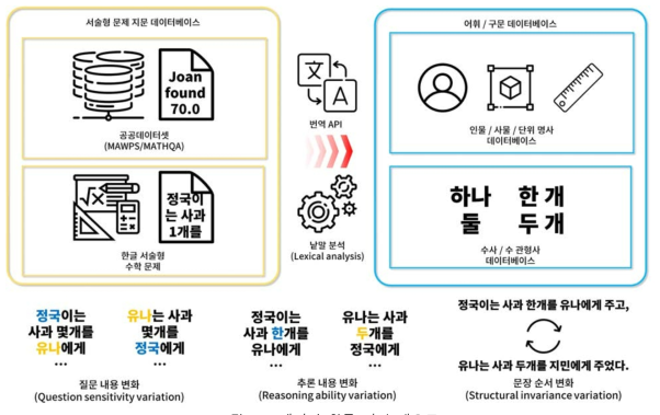 데이터 취득 과정 개요도