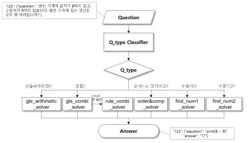 시스템의 전체 프로세스