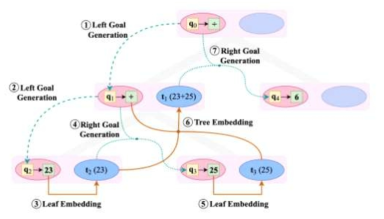 Goal-driven Tree-structured Model 구조