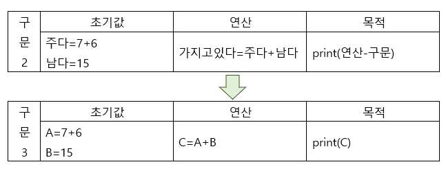 목표구문인 파이썬 프로그램 변환 구문 분석 예시