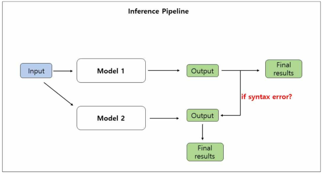 전체적인 Inference Pipeline