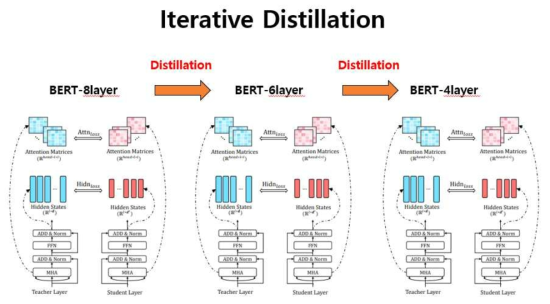 제안하는 Iterative Distillation 방법론