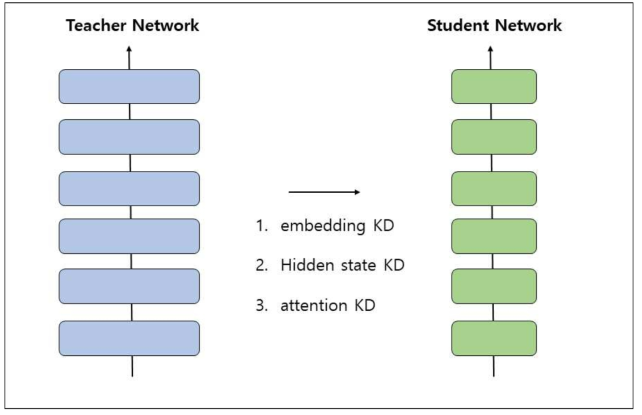 효율적인 Distillation을 위한 세부 방법론